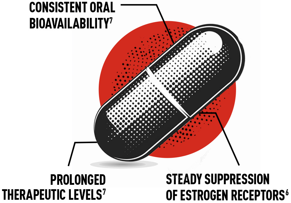 Image of a pill with 3 descriptions stating: 1. consistent oral bioavailability 2. prolonged therapeutic levels and 3. steady suppression of estrogen receptors.